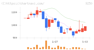 ＧＲＣＳ(9250)の日足チャート