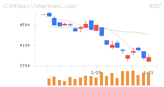Ｇｅｎｋｙ　ＤｒｕｇＳｔｏｒｅｓ(9267)の日足チャート