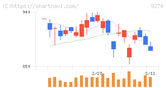 ＫＰＰグループホールディングス(9274)の日足チャート