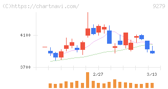 ギフトホールディングス(9279)の日足チャート