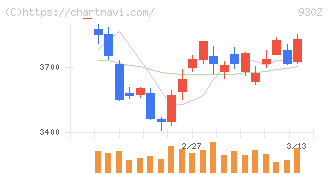 三井倉庫ホールディングス(9302)の日足チャート