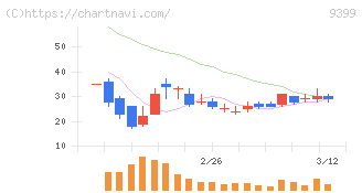 ビート・ホールディングス・リミテッド(9399)の日足チャート