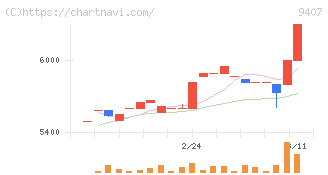 ＲＫＢ毎日ホールディングス(9407)の日足チャート