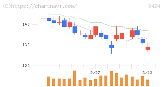 日本通信(9424)の日足チャート
