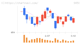 ファイバーゲート(9450)の日足チャート