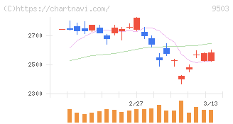 関西電力(9503)の日足チャート