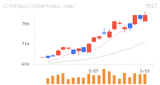 イーレックス(9517)の日足チャート