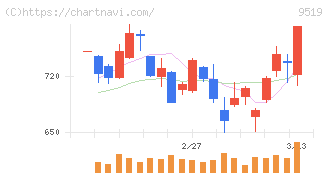 レノバ(9519)の日足チャート