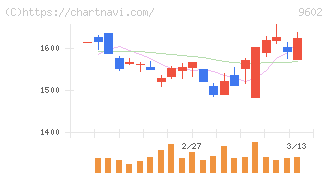 東宝(9602)の日足チャート