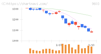 エイチ・アイ・エス(9603)の日足チャート