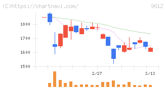 ラックランド(9612)の日足チャート