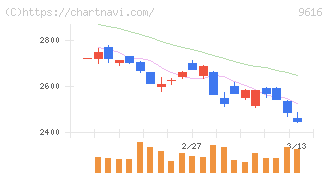 共立メンテナンス(9616)の日足チャート