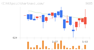 ＫＹＣＯＭホールディングス(9685)の日足チャート
