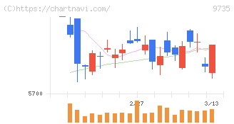 セコム(9735)の日足チャート