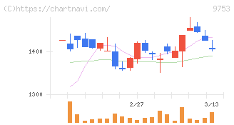 アイエックス・ナレッジ(9753)の日足チャート