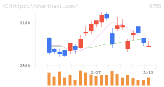応用地質(9755)の日足チャート
