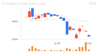 ビケンテクノ(9791)の日足チャート