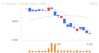 アークランズ(9842)の日足チャート