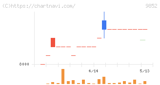 ＣＢグループマネジメント(9852)の日足チャート