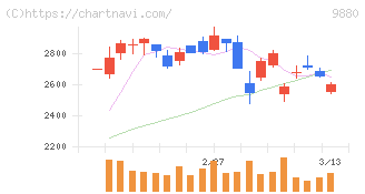イノテック(9880)の日足チャート