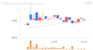 コンセック(9895)の日足チャート