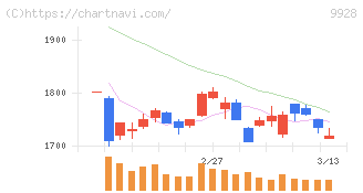 ミロク情報サービス(9928)の日足チャート
