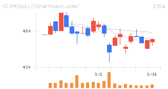 Ｖｅｒｉｔａｓ　Ｉｎ　Ｓｉｌｉｃｏ(130A)の日足チャート