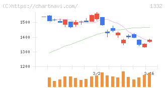 ニッスイ(1332)の日足チャート