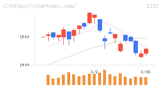 Ｕｍｉｏｓ(1333)の日足チャート