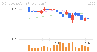 ユキグニファクトリー(1375)の日足チャート