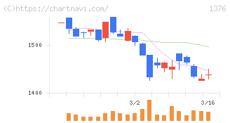 カネコ種苗(1376)の日足チャート