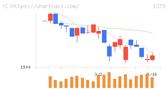 ホクト(1379)の日足チャート