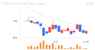 Ｃｏｃｏｌｉｖｅ(137A)の日足チャート