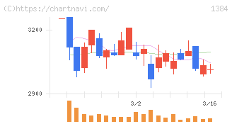 ホクリヨウ(1384)の日足チャート