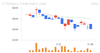 エムビーエス(1401)の日足チャート