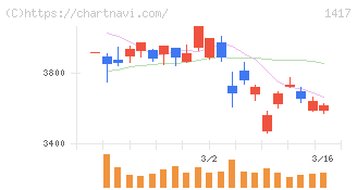 ミライト・ワン(1417)の日足チャート