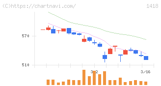 インターライフホールディングス(1418)の日足チャート
