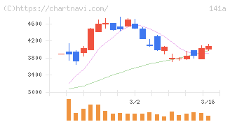 トライアルホールディングス(141A)の日足チャート