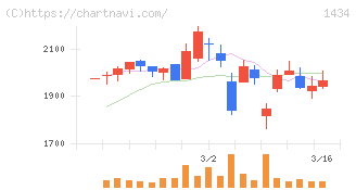 ＪＥＳＣＯホールディングス(1434)の日足チャート