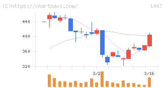 ＳＡＡＦホールディングス(1447)の日足チャート