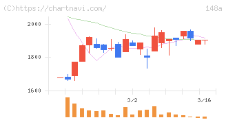 ハッチ・ワーク(148A)の日足チャート