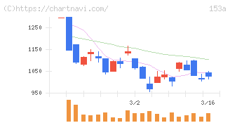 カウリス(153A)の日足チャート