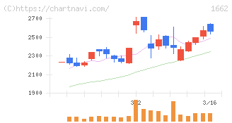 石油資源開発(1662)の日足チャート