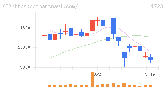 日本電技(1723)の日足チャート