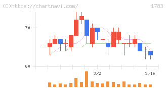 ｆａｎｔａｓｉｓｔａ(1783)の日足チャート