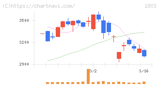 清水建設(1803)の日足チャート