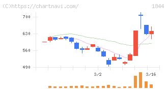 大盛工業(1844)の日足チャート
