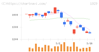 日特建設(1929)の日足チャート