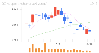 関電工(1942)の日足チャート