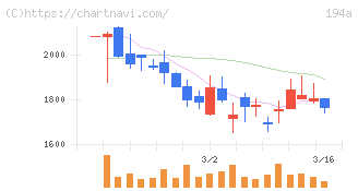 ＷＯＬＶＥＳ　ＨＡＮＤ(194A)の日足チャート